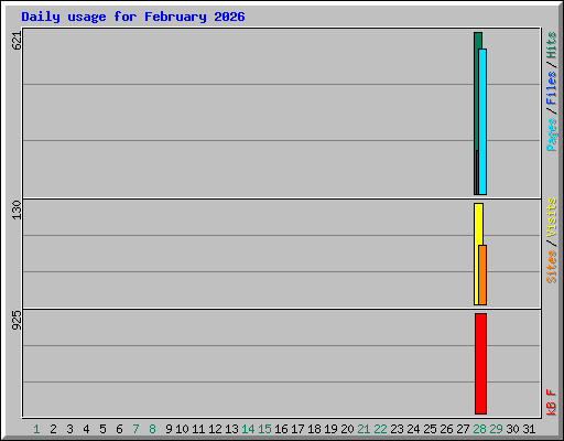 Daily usage for February 2026