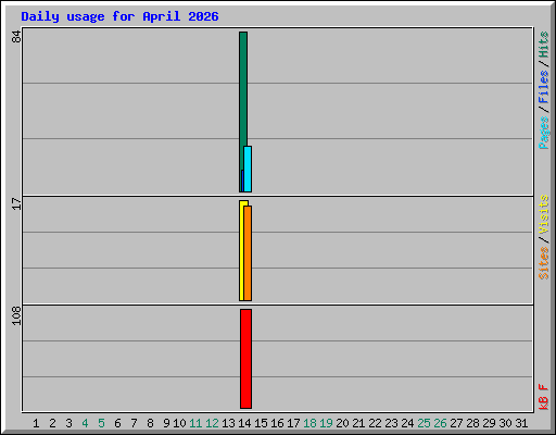 Daily usage for April 2026