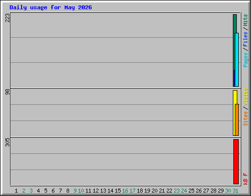 Daily usage for May 2026