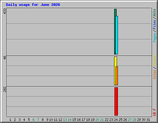 Daily usage for June 2026