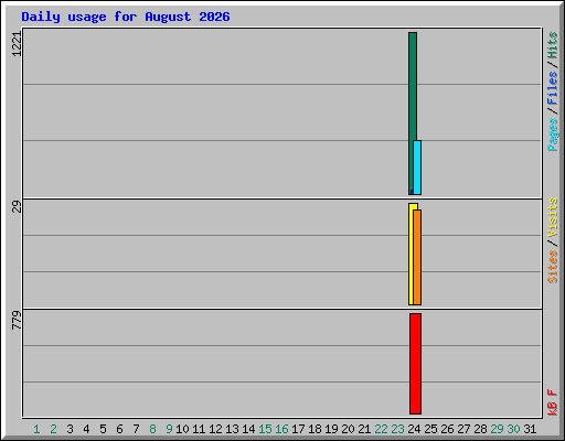 Daily usage for August 2026