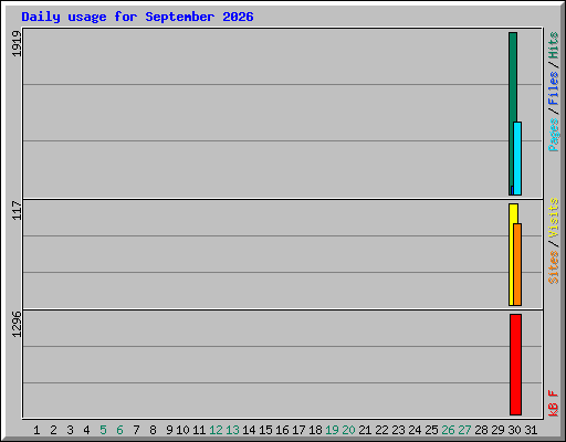Daily usage for September 2026