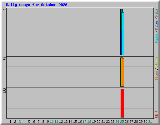 Daily usage for October 2026