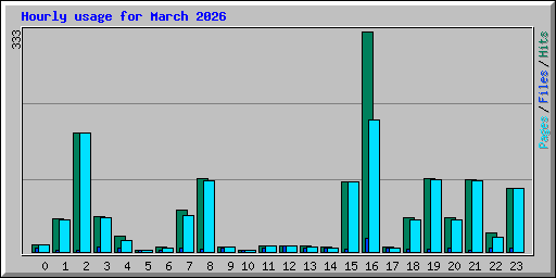 Hourly usage for March 2026