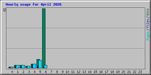 Hourly usage for April 2026