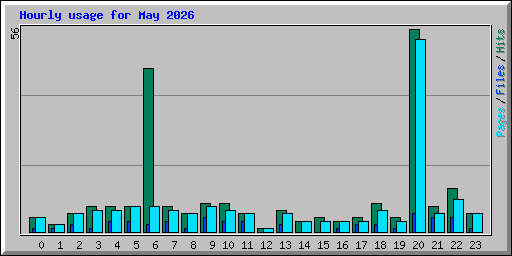 Hourly usage for May 2026