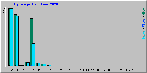 Hourly usage for June 2026
