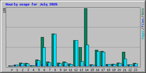 Hourly usage for July 2026
