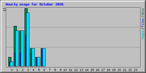 Hourly usage for October 2026