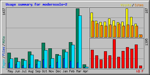 Usage summary for modernsolo-2